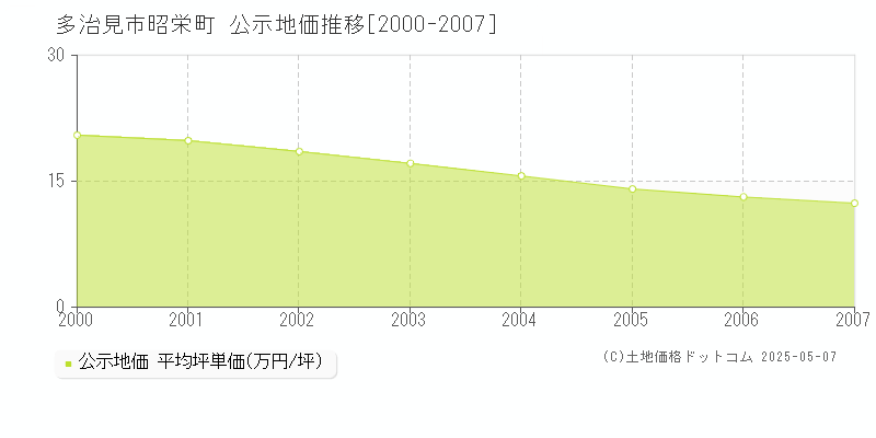 昭栄町(多治見市)の公示地価推移グラフ(坪単価)[2000-2007年]