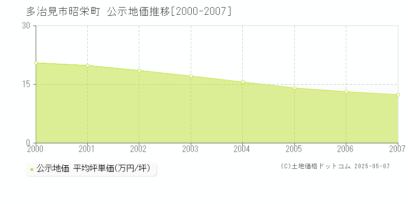 多治見市昭栄町の地価公示推移グラフ 