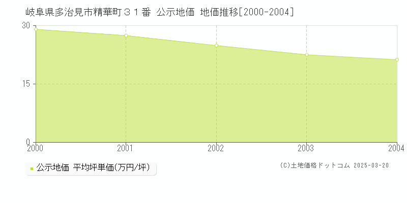 岐阜県多治見市精華町３１番 公示地価 地価推移[2000-2004]