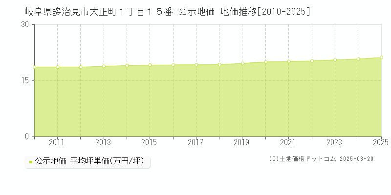 岐阜県多治見市大正町１丁目１５番 公示地価 地価推移[2010-2025]