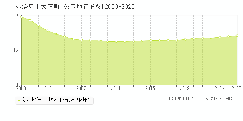 大正町(多治見市)の公示地価推移グラフ(坪単価)[2000-2025年]