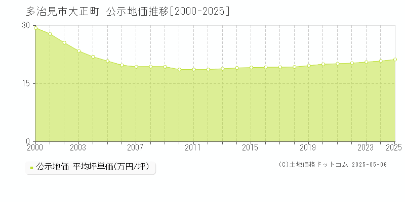 多治見市大正町の地価公示推移グラフ 