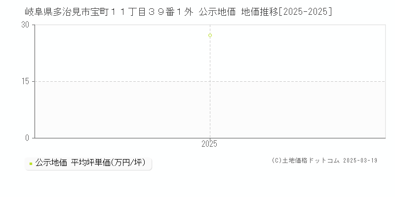 岐阜県多治見市宝町１１丁目３９番１外 公示地価 地価推移[2025-2025]