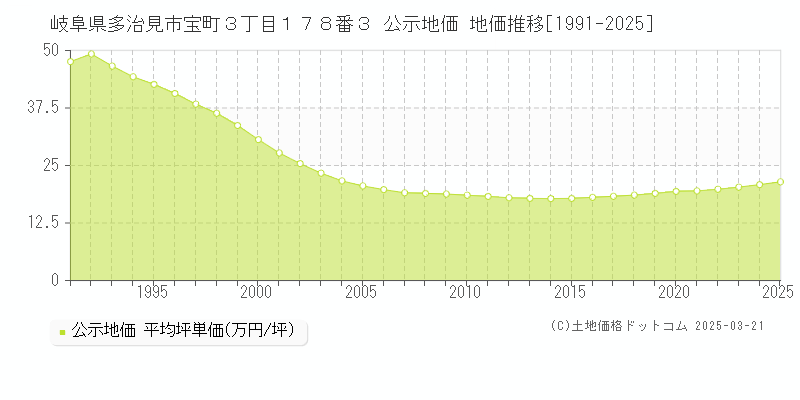岐阜県多治見市宝町３丁目１７８番３ 公示地価 地価推移[1991-2025]