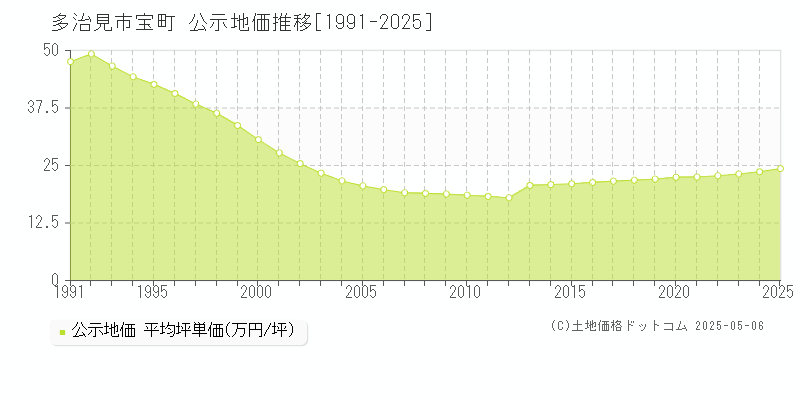 宝町(多治見市)の公示地価推移グラフ(坪単価)[1991-2025年]
