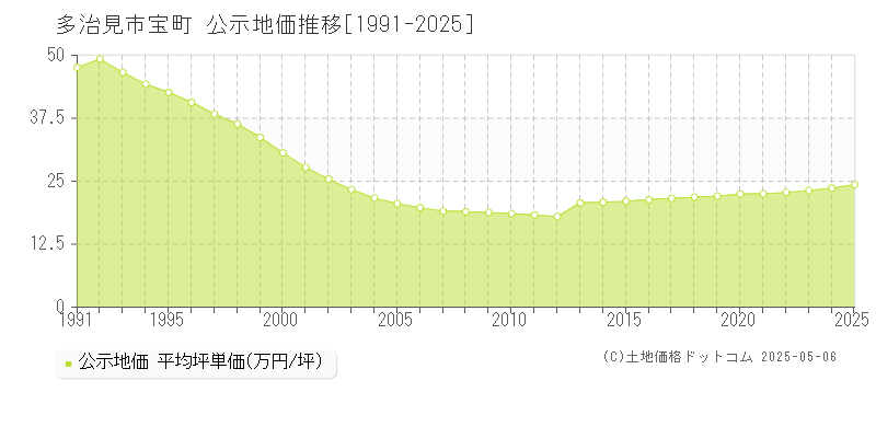 多治見市宝町の地価公示推移グラフ 