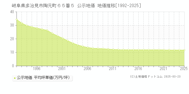 岐阜県多治見市陶元町６５番５ 公示地価 地価推移[1992-2025]