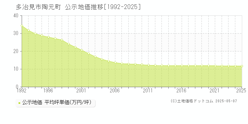 陶元町(多治見市)の公示地価推移グラフ(坪単価)[1992-2025年]