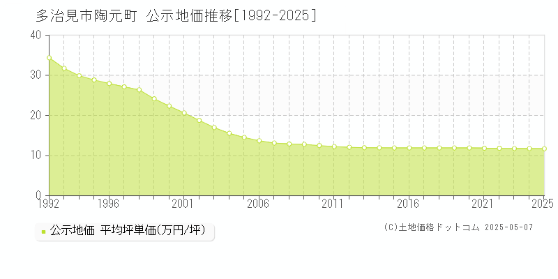 多治見市陶元町の地価公示推移グラフ 