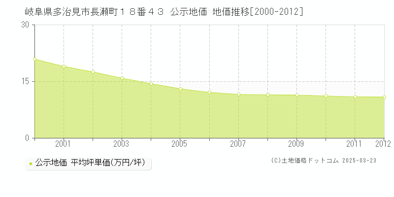 岐阜県多治見市長瀬町１８番４３ 公示地価 地価推移[2000-2012]