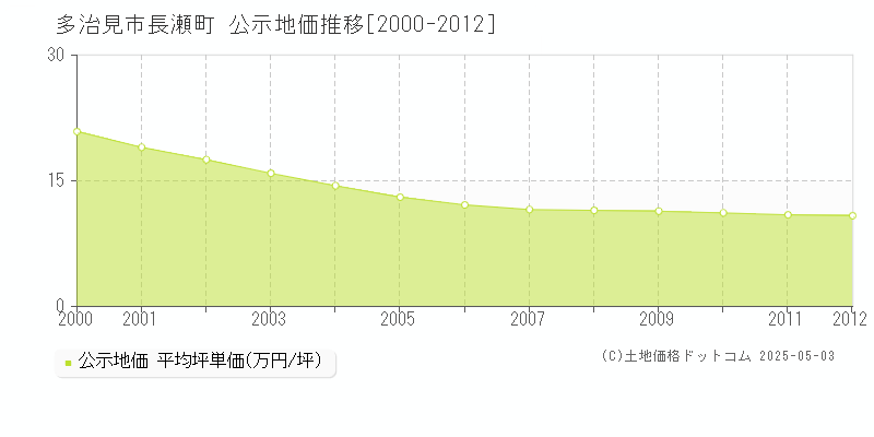 長瀬町(多治見市)の公示地価推移グラフ(坪単価)[2000-2012年]