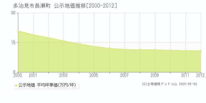 多治見市長瀬町の地価公示推移グラフ 