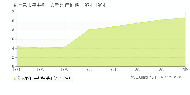 平井町(多治見市)の公示地価推移グラフ(坪単価)[1974-1984年]