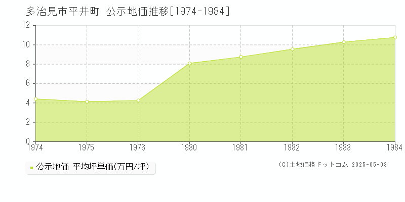 多治見市平井町の地価公示推移グラフ 