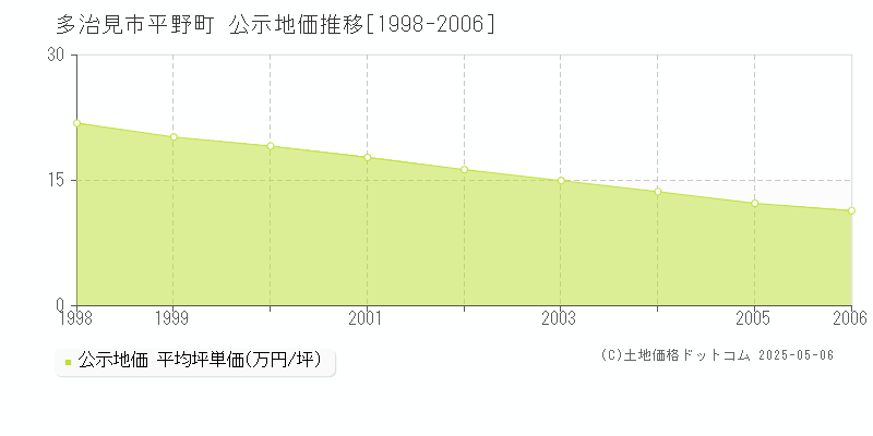 平野町(多治見市)の公示地価推移グラフ(坪単価)[1998-2006年]