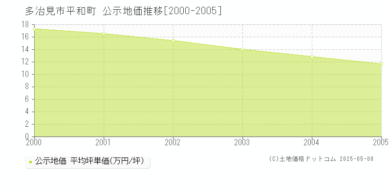 平和町(多治見市)の公示地価推移グラフ(坪単価)[2000-2005年]