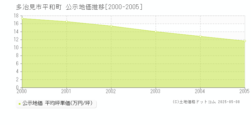 多治見市平和町の地価公示推移グラフ 