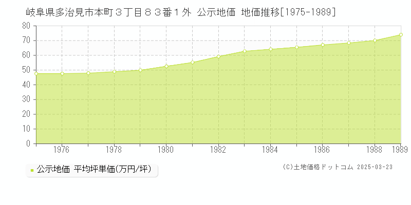 岐阜県多治見市本町３丁目８３番１外 公示地価 地価推移[1975-1989]