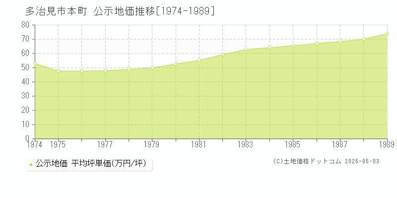 本町(多治見市)の公示地価推移グラフ(坪単価)[1974-1989年]