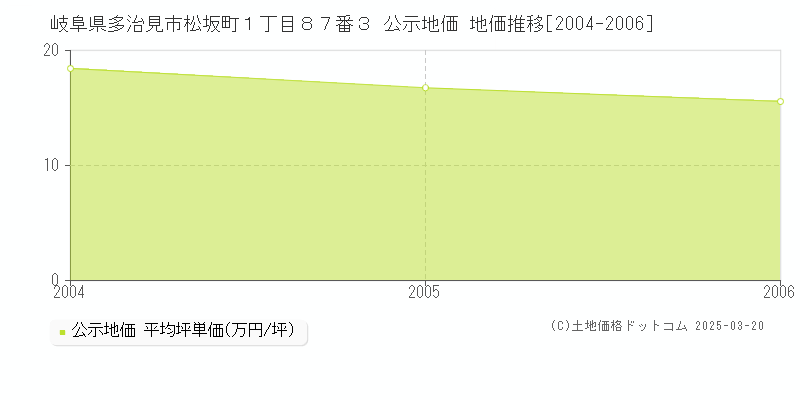 岐阜県多治見市松坂町１丁目８７番３ 公示地価 地価推移[2004-2006]