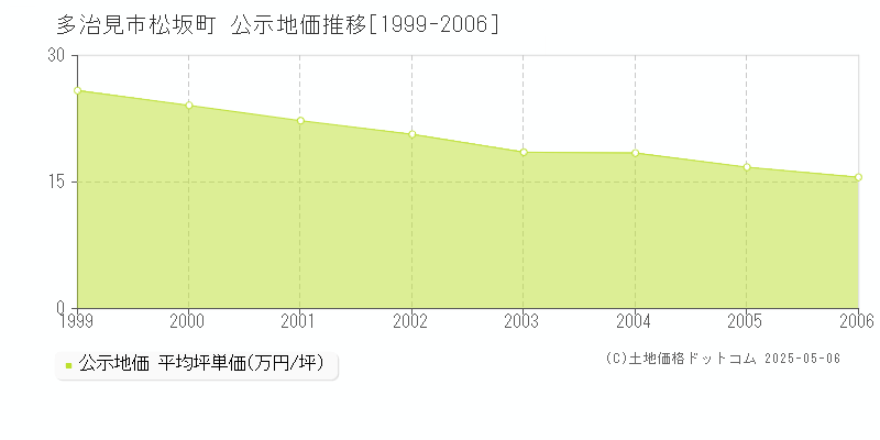 松坂町(多治見市)の公示地価推移グラフ(坪単価)[1999-2006年]