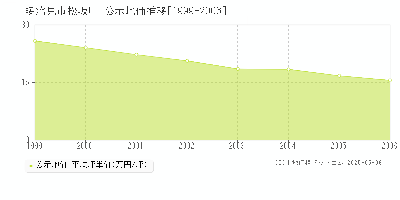 多治見市松坂町の地価公示推移グラフ 