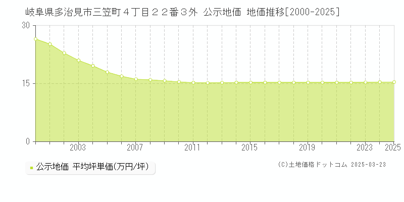 岐阜県多治見市三笠町４丁目２２番３外 公示地価 地価推移[2000-2025]