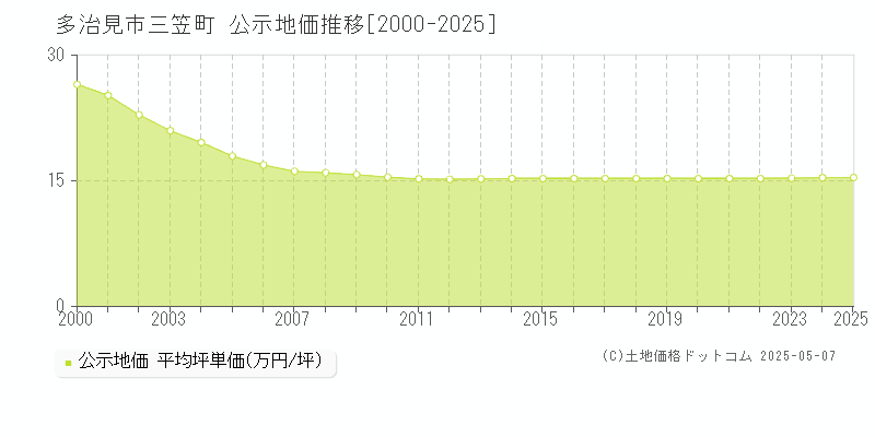 三笠町(多治見市)の公示地価推移グラフ(坪単価)[2000-2025年]