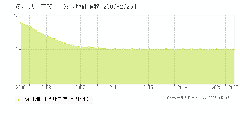 多治見市三笠町の地価公示推移グラフ 