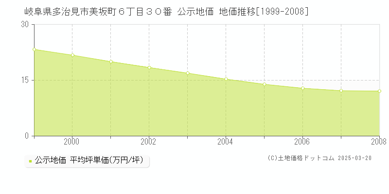 岐阜県多治見市美坂町６丁目３０番 公示地価 地価推移[1999-2008]