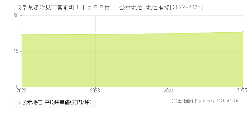岐阜県多治見市宮前町１丁目８８番１ 公示地価 地価推移[2022-2025]