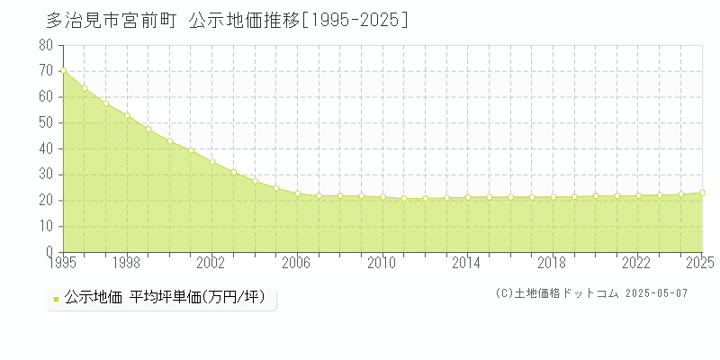 宮前町(多治見市)の公示地価推移グラフ(坪単価)[1995-2025年]