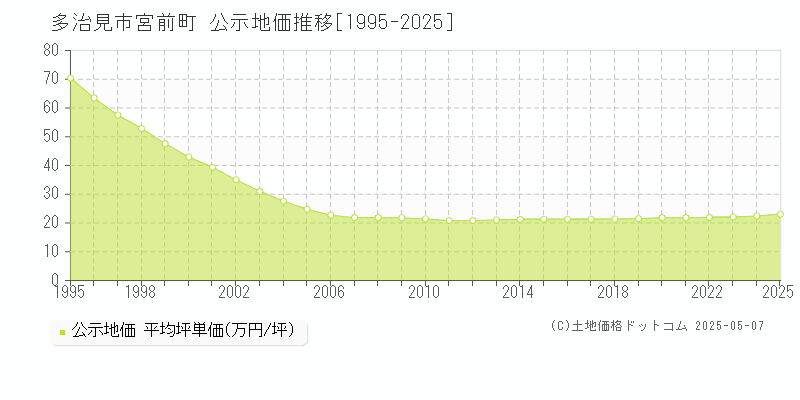 多治見市宮前町の地価公示推移グラフ 