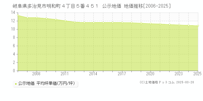 岐阜県多治見市明和町４丁目５番４５１ 公示地価 地価推移[2006-2025]