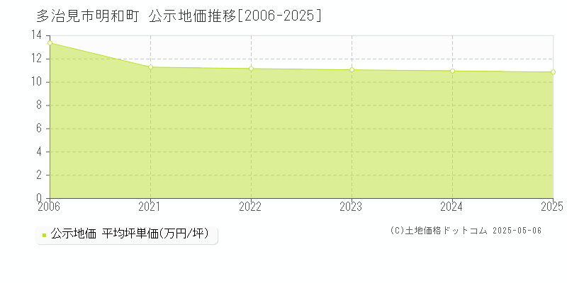 明和町(多治見市)の公示地価推移グラフ(坪単価)[2006-2025年]