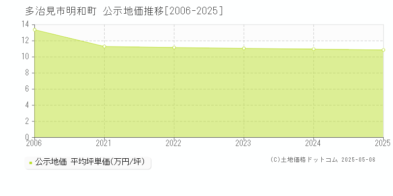 多治見市明和町の地価公示推移グラフ 