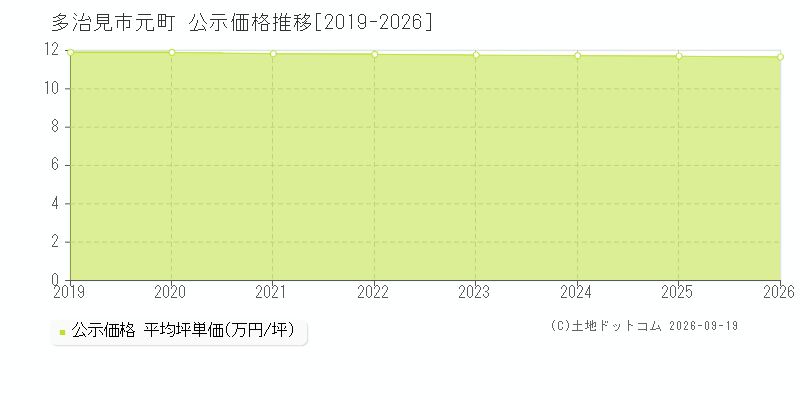多治見市元町の公示価格推移グラフ(坪単価)[2019-2026年]