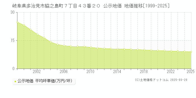 岐阜県多治見市脇之島町７丁目４３番２０ 公示地価 地価推移[1999-2025]