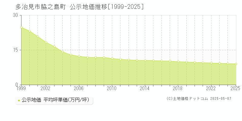 脇之島町(多治見市)の公示地価推移グラフ(坪単価)[1999-2025年]