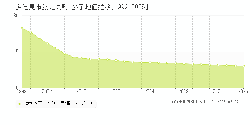 多治見市脇之島町の地価公示推移グラフ 