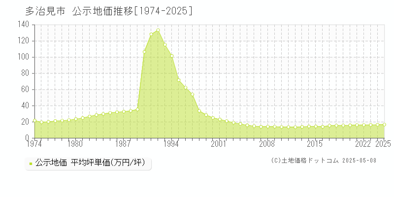 多治見市(岐阜県)の公示地価推移グラフ(坪単価)[1974-2025年]