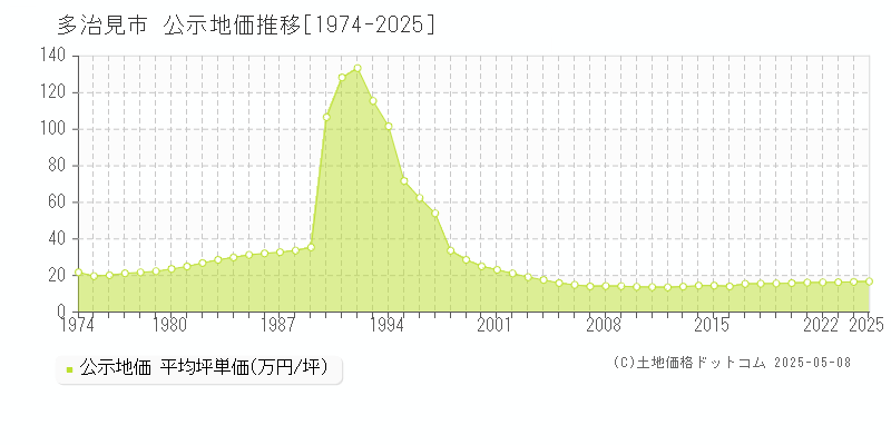 多治見市全域の地価公示推移グラフ 