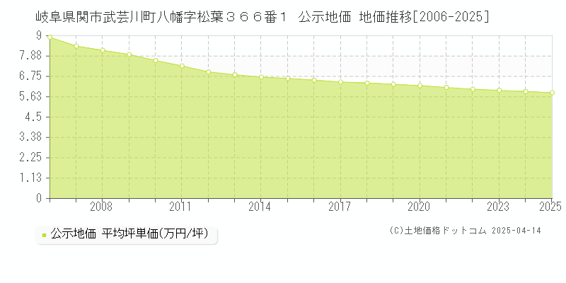 岐阜県関市武芸川町八幡字松葉３６６番１ 公示地価 地価推移[2006-2025]