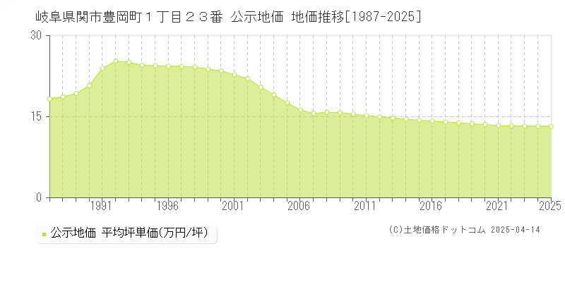 岐阜県関市豊岡町１丁目２３番 公示地価 地価推移[1987-2025]