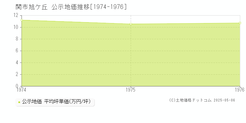 旭ケ丘(関市)の公示地価推移グラフ(坪単価)[1974-1976年]