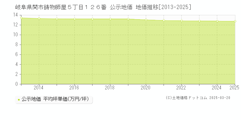 岐阜県関市鋳物師屋５丁目１２６番 公示地価 地価推移[2013-2025]