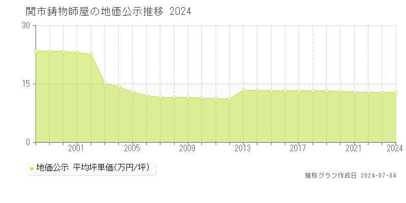 関市鋳物師屋の地価公示推移グラフ 