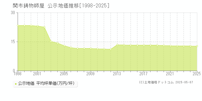 鋳物師屋(関市)の公示地価推移グラフ(坪単価)[1998-2025年]