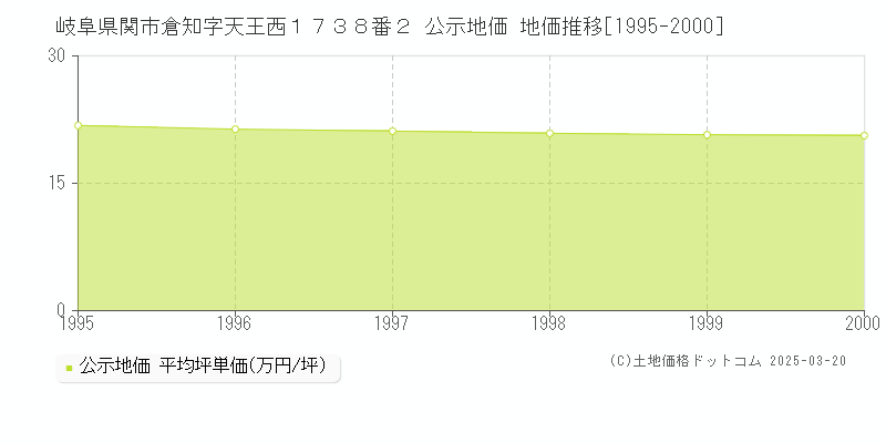 岐阜県関市倉知字天王西１７３８番２ 公示地価 地価推移[1995-2000]