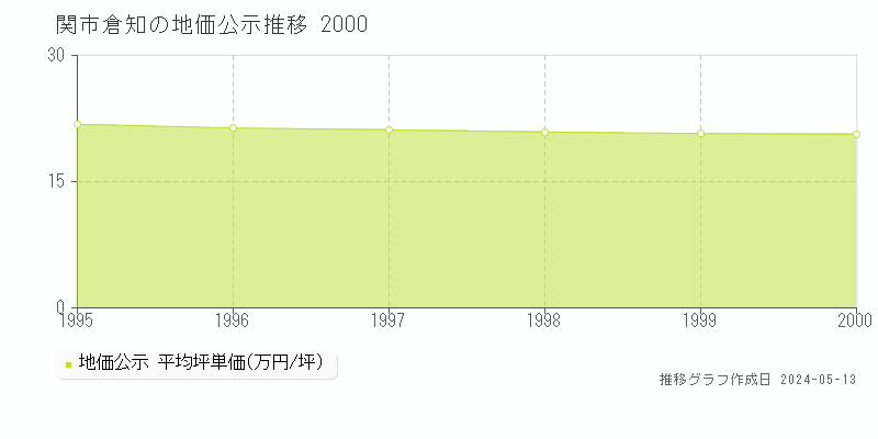 関市倉知の地価公示推移グラフ 